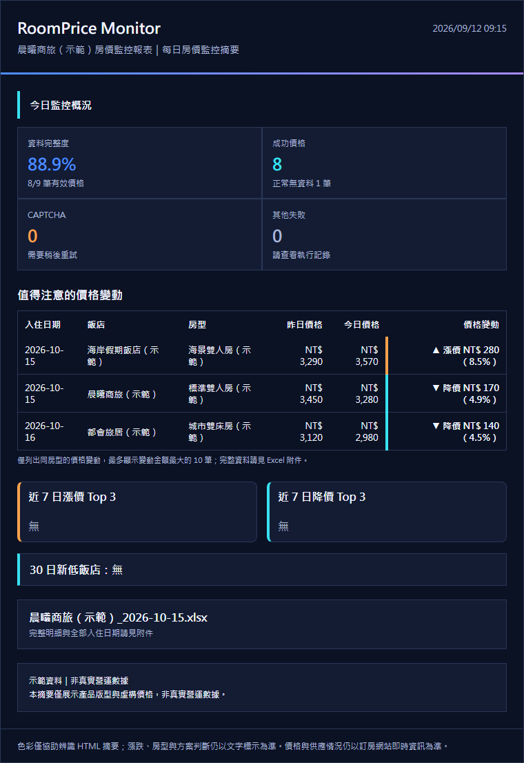 RoomPrice Monitor 深色 Email 房價摘要示範
