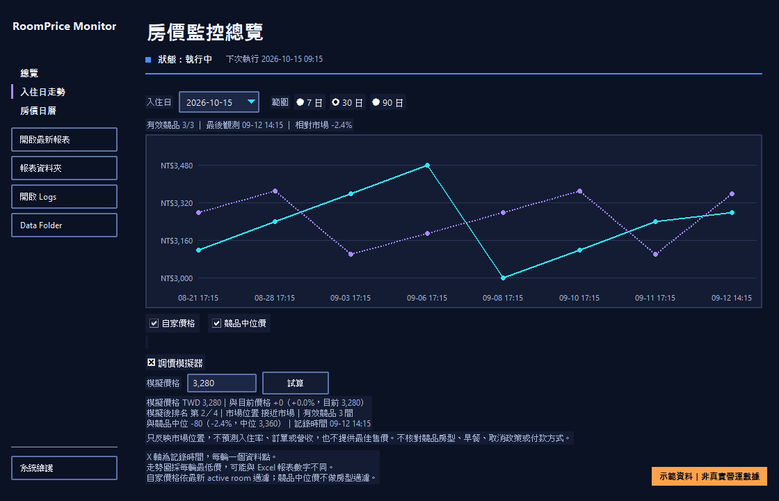 RoomPrice Monitor 入住日價格走勢與試算介面示範